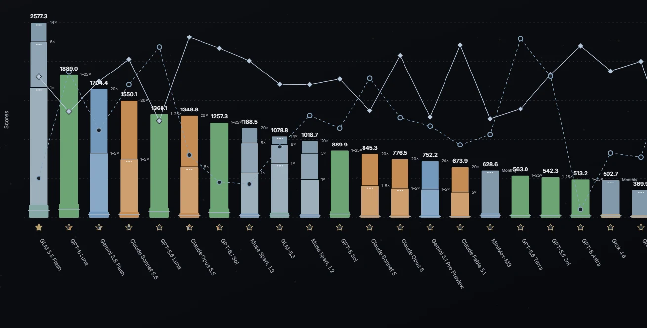 BFB Bench model comparison chart with intelligence and speed indicators